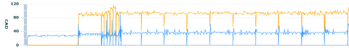 Garmin 405 Cadence Graph Garmin 405 Cadence Graph