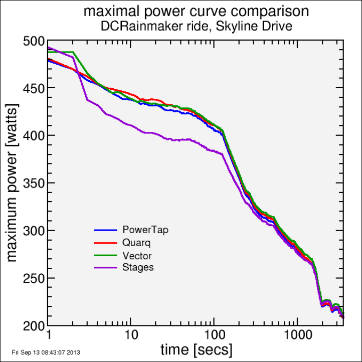 http://www.dcrainmaker.com/images/2013/09/max_power_curves_thumb.png