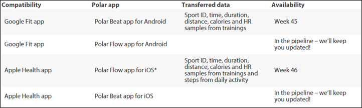 Polar rolls out connection for developers, Apple Health & Google Fit