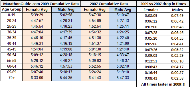 Average 5k Time By Age Chart