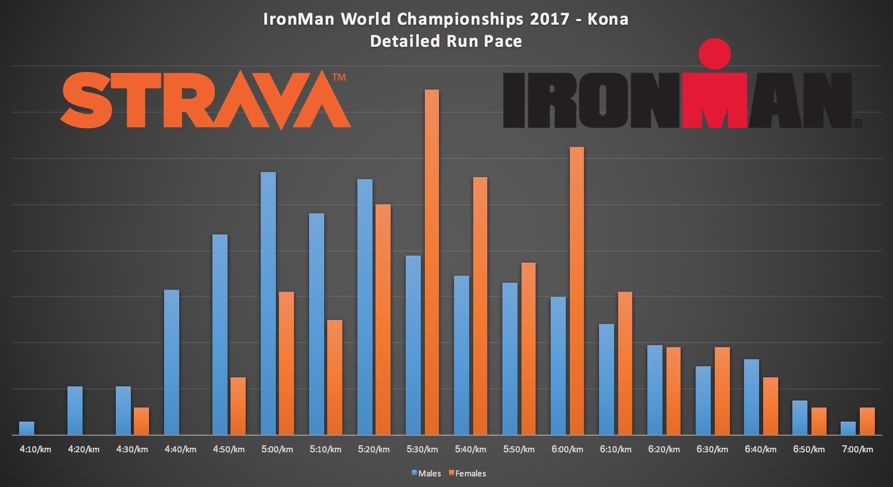 Ironman Bike Pace Chart